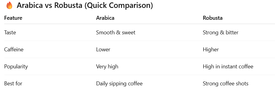 Arabic VS Robusta Coffee Beans  Quick Comparison